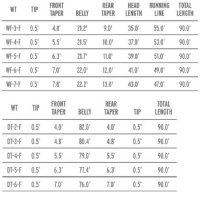 Scientific Anglers Mastery Trout Fly Line
