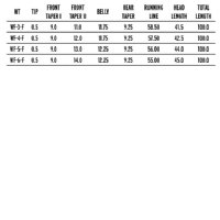 Scientific Anglers Mastery VPT Fly Line