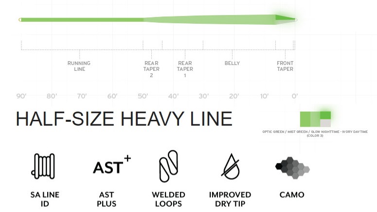 Scientific Anglers Glow Tip Profile