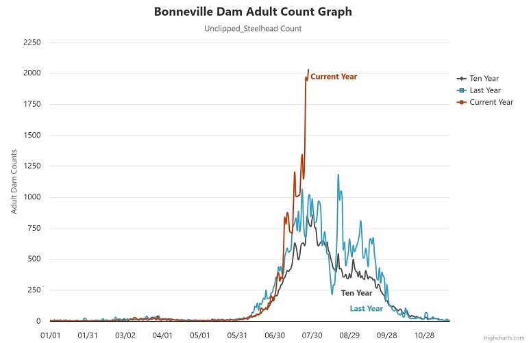 steelhead over Bonneville Dam for July 2025 