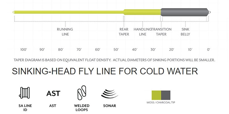 Scientific Anglers Sonar Stillwater Fly Lines Videos