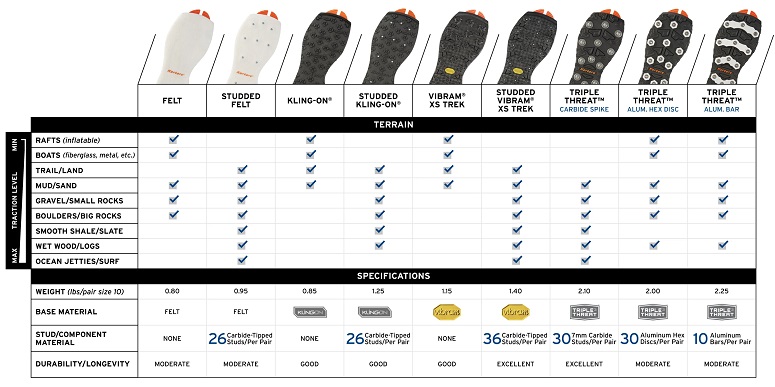 Korkers sole application chart