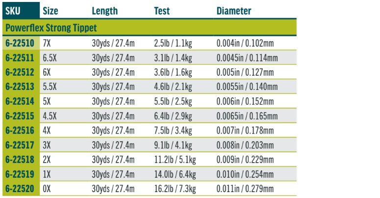 RIO Powerflex Strong Tippet Specifications