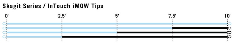 RIO Skagit iMOW Tips Chart