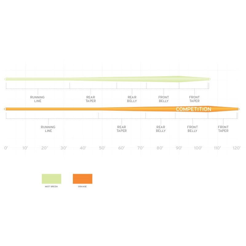 Scientific Anglers Mastery Expert Distance Series fly lines