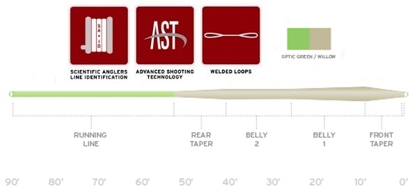 Scientific Anglers Mastery Standard Fly Line